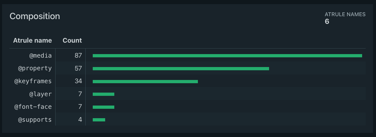 A table showing CSS atrules found on a page.